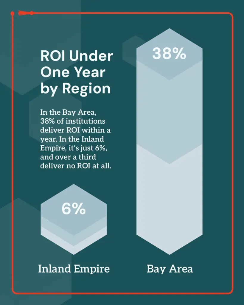 Academic institution ROI gap Inland Empire vs Bay Area