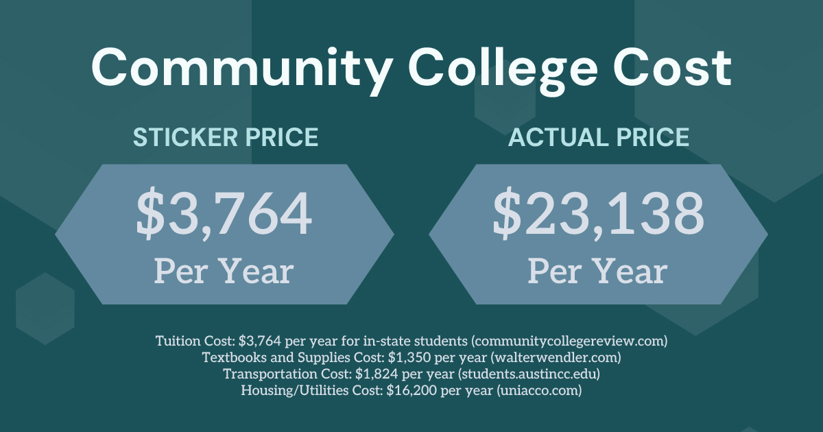 Community college actual cost